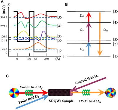 Coherent Control of Perfect Optical Vortex Through Four-Wave Mixing in an Asymmetric Semiconductor Double Quantum Well